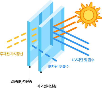 폴리카보네이트 구조와 원리 설명사진